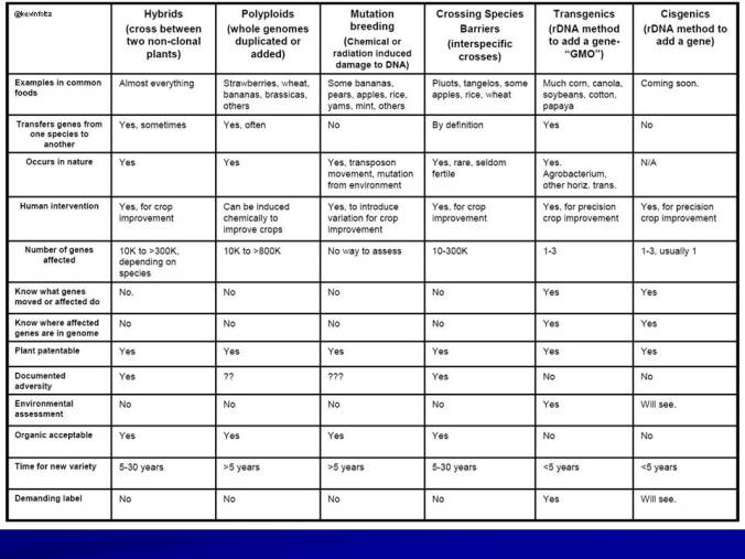 Plant Breeding Chart - courtesy Kevin Folta 